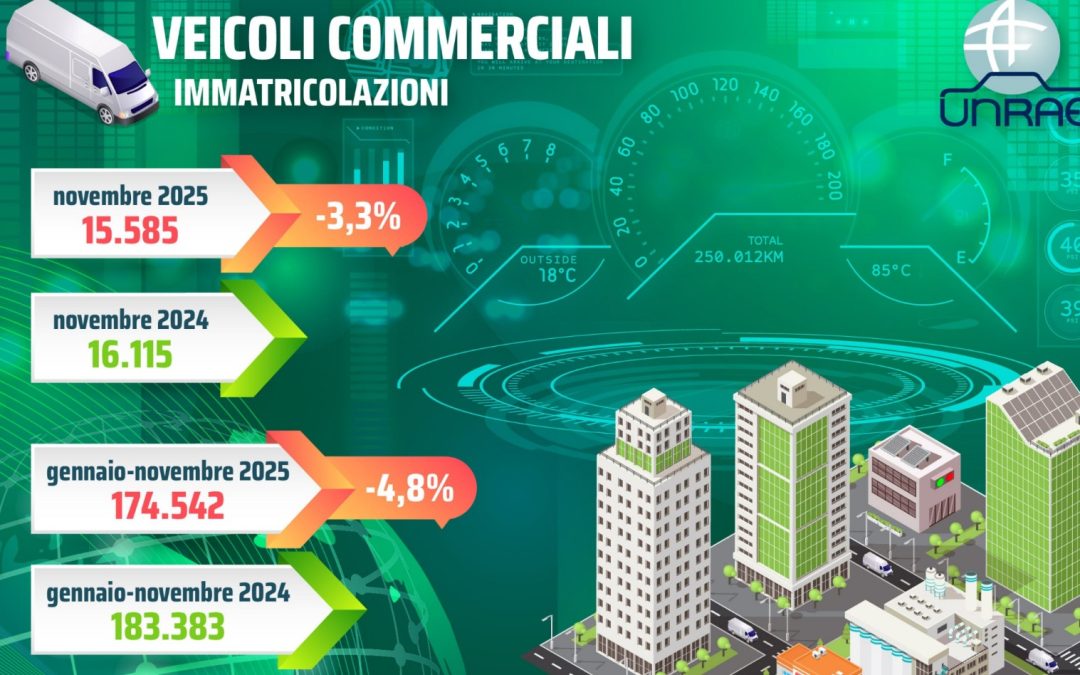 A novembre il mercato dei veicoli commerciali torna in negativo del 3,3%