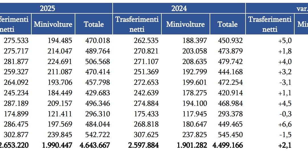 Ad ottobre 2025 stabile il mercato dell’auto usata
