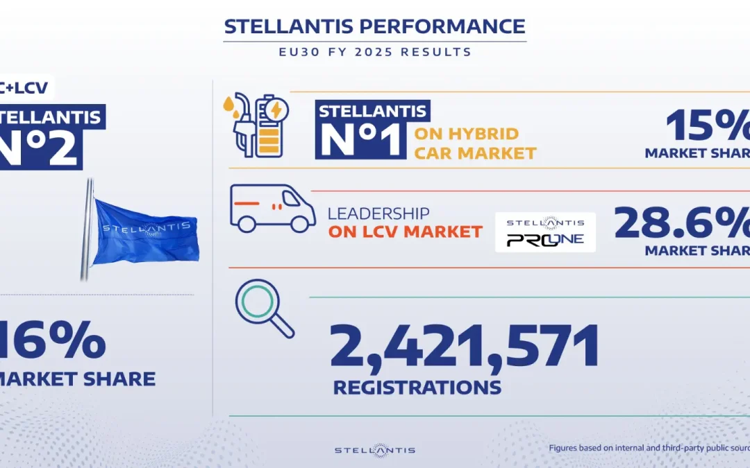 Stellantis secondo gruppo sul mercato auto UE30 nel 2025, 2,4 milioni di immatricolazioni